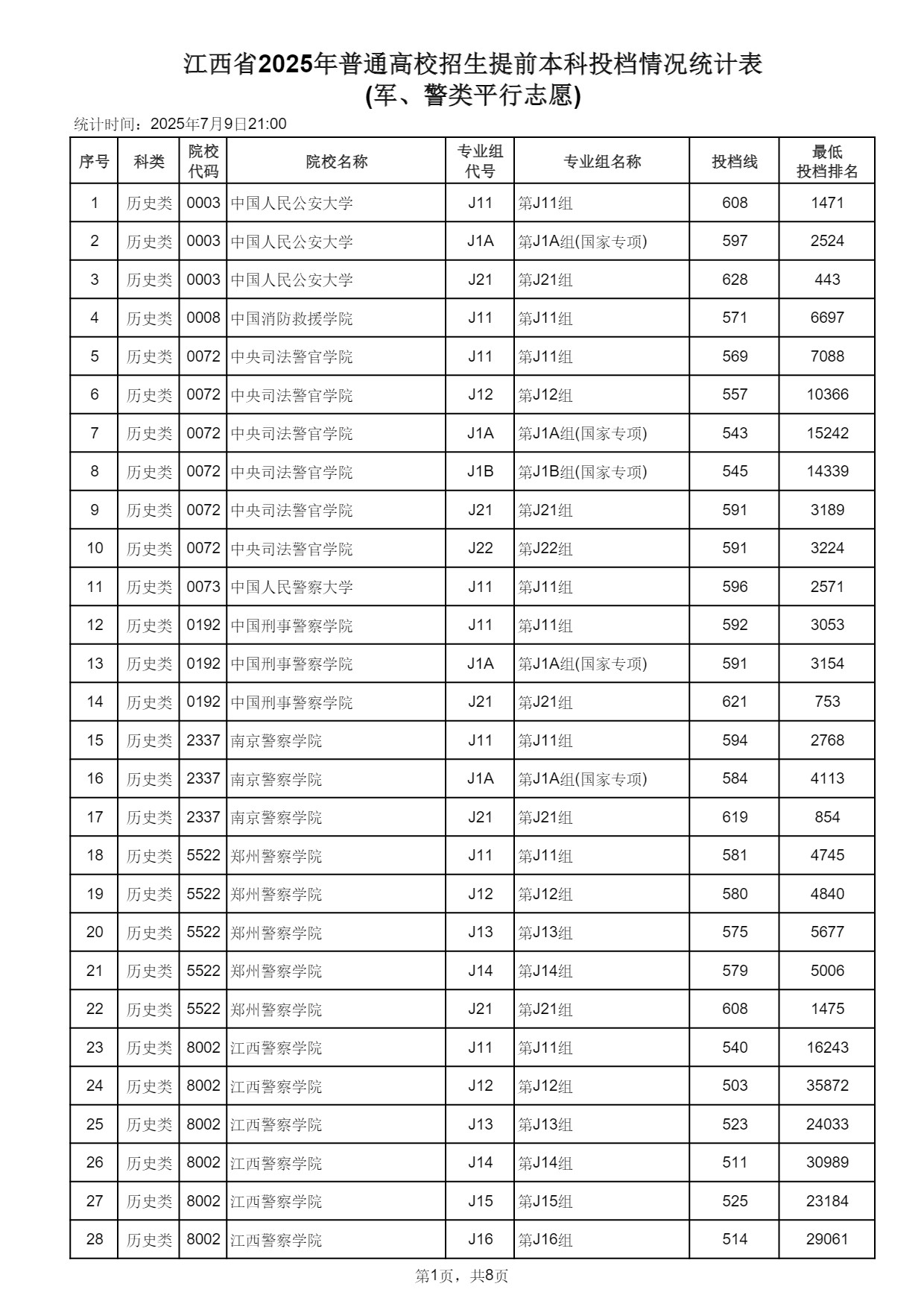 江西2025高考提前本科(军、警类单志愿)投档情况统计表 投档线多少
