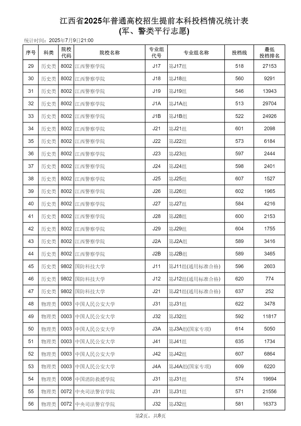 江西2025高考提前本科(军、警类单志愿)投档情况统计表 投档线多少