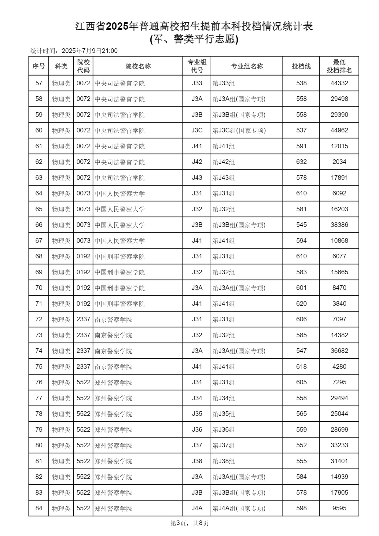 江西2025高考提前本科(军、警类单志愿)投档情况统计表 投档线多少