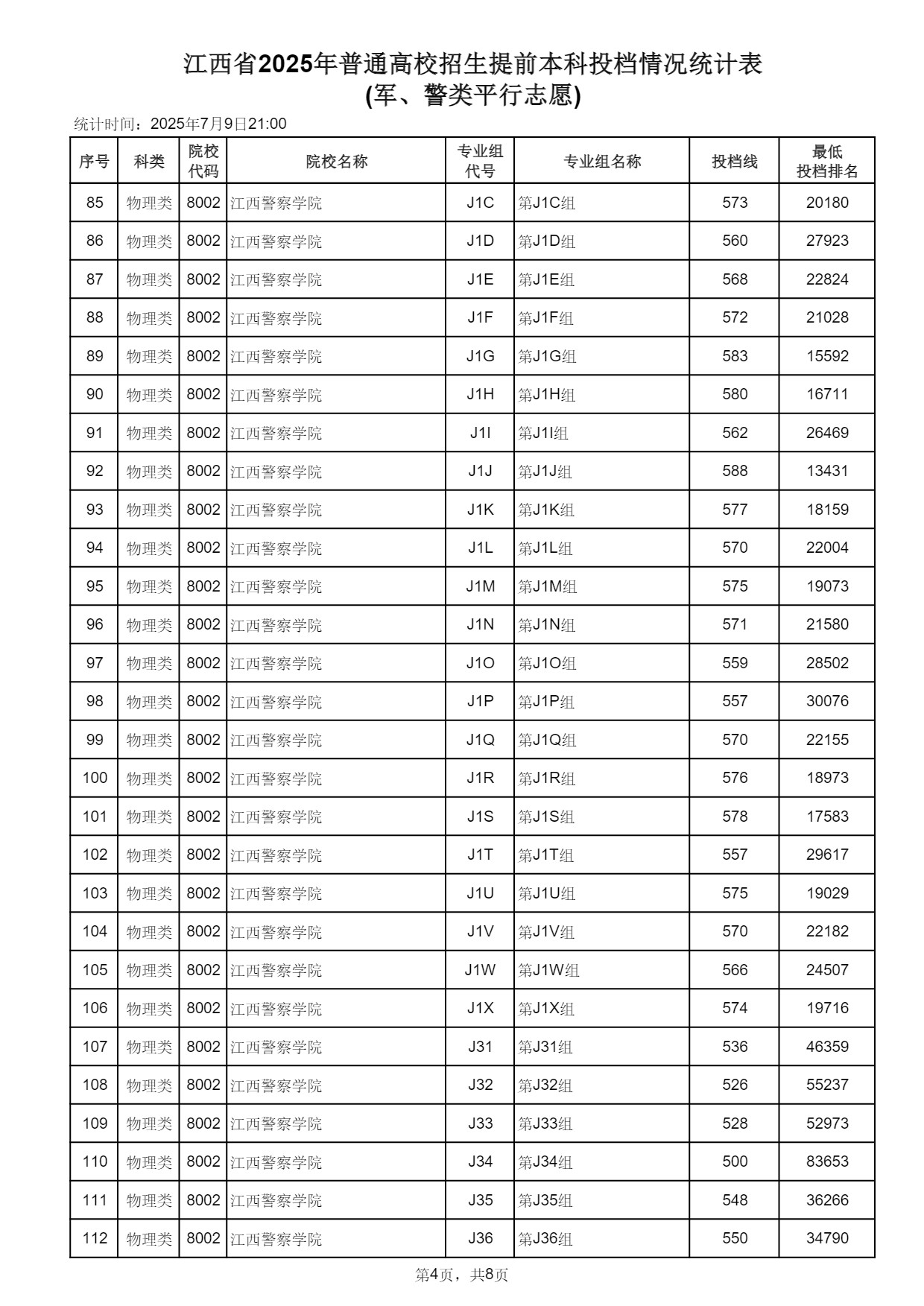 江西2025高考提前本科(军、警类单志愿)投档情况统计表 投档线多少