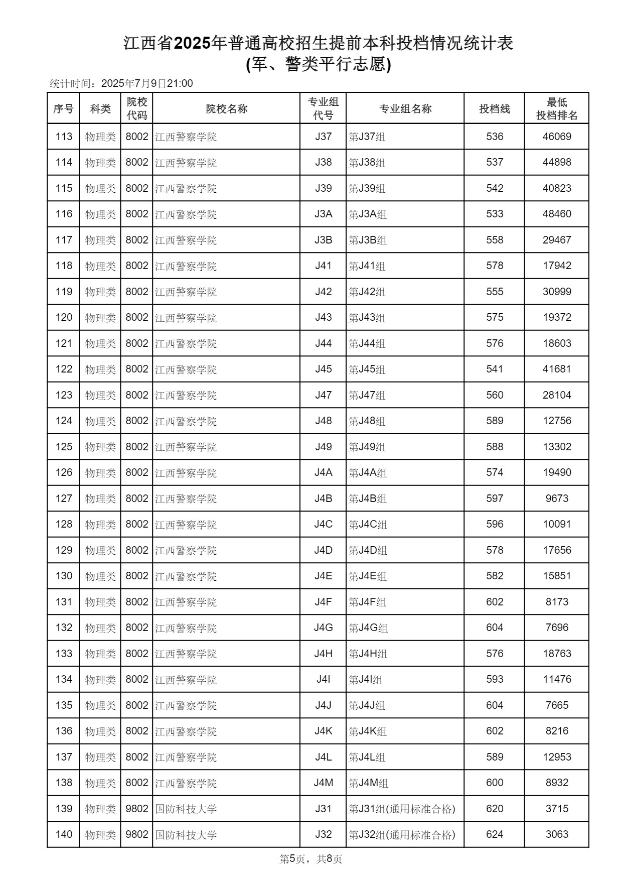 江西2025高考提前本科(军、警类单志愿)投档情况统计表 投档线多少