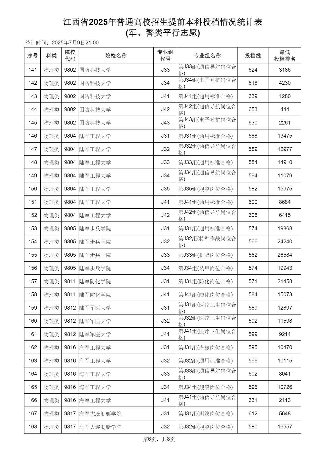 江西2025高考提前本科(军、警类单志愿)投档情况统计表 投档线多少