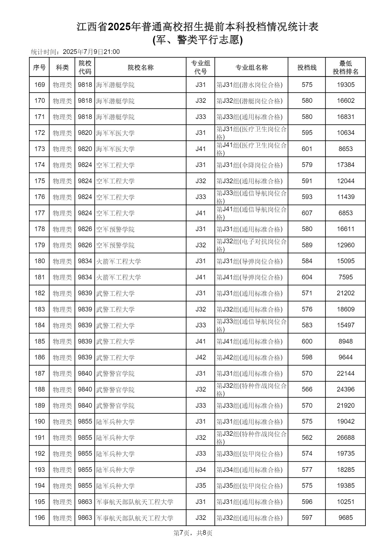 江西2025高考提前本科(军、警类单志愿)投档情况统计表 投档线多少