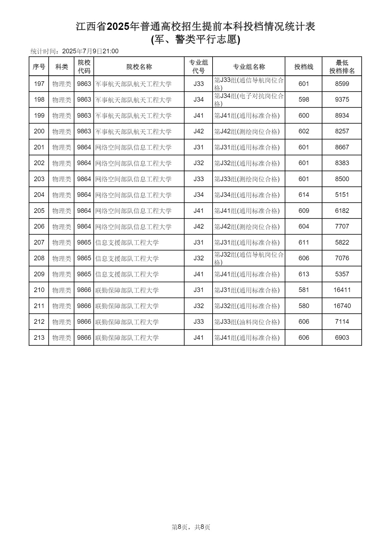江西2025高考提前本科(军、警类单志愿)投档情况统计表 投档线多少