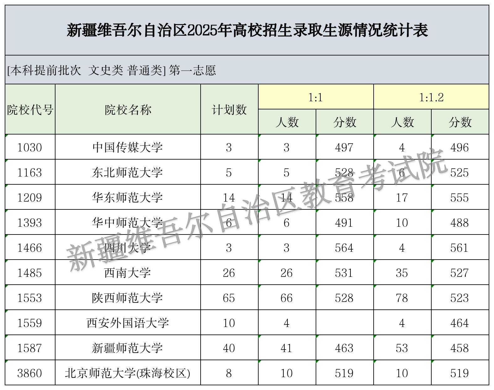 新疆维吾尔自治区2025高考本科提前批次投档情况 投档线多少