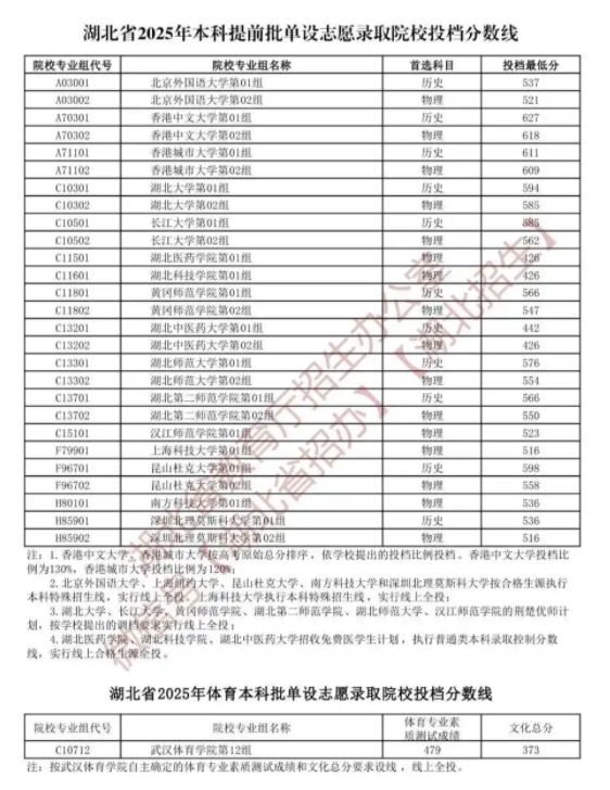 2025湖北本科提前批单设志愿投档线是多少