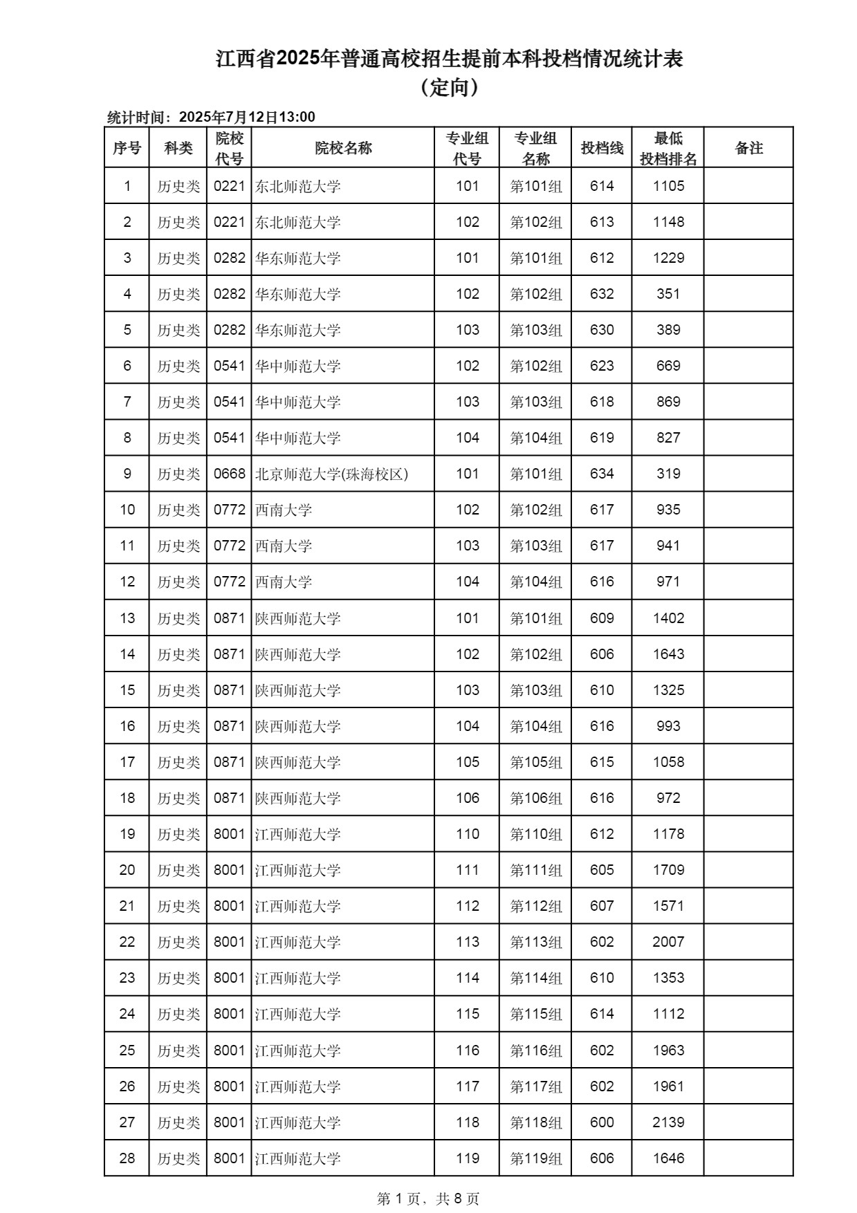 江西2025高考提前本科投档情况统计表(定向) 投档线多少