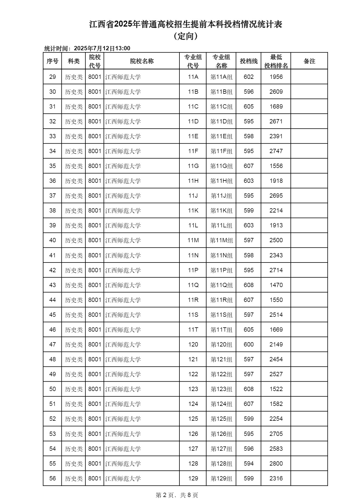 江西2025高考提前本科投档情况统计表(定向) 投档线多少