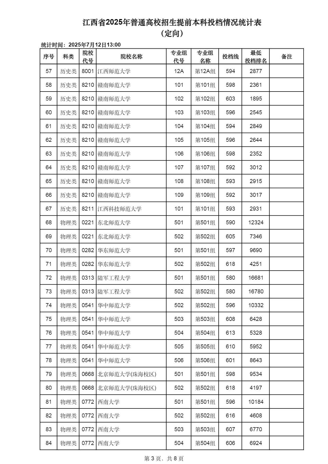 江西2025高考提前本科投档情况统计表(定向) 投档线多少