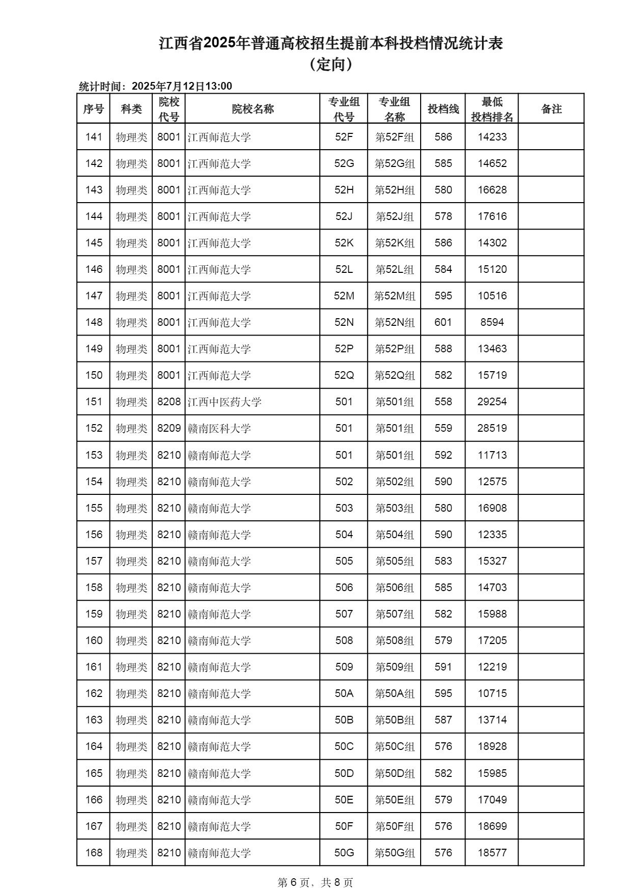江西2025高考提前本科投档情况统计表(定向) 投档线多少