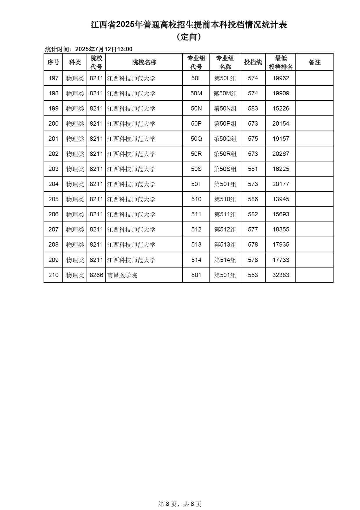 江西2025高考提前本科投档情况统计表(定向) 投档线多少