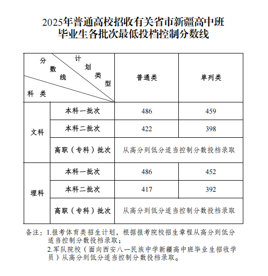 2025新疆高中班毕业生高考各批次最低投档控制分数线及录取时间