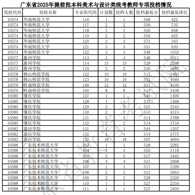 广东2025本科提前批美术与设计类统考教师专项投档线公布