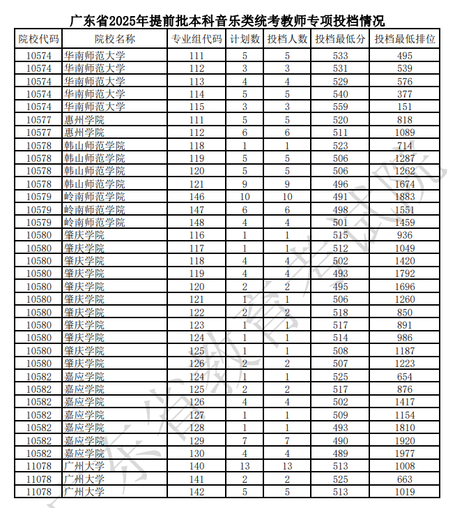 广东2025年本科提前批音乐类统考教师专项投档线公布