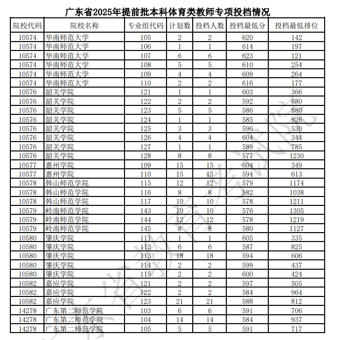 广东2025年本科提前批体育类统考教师专项投档线公布