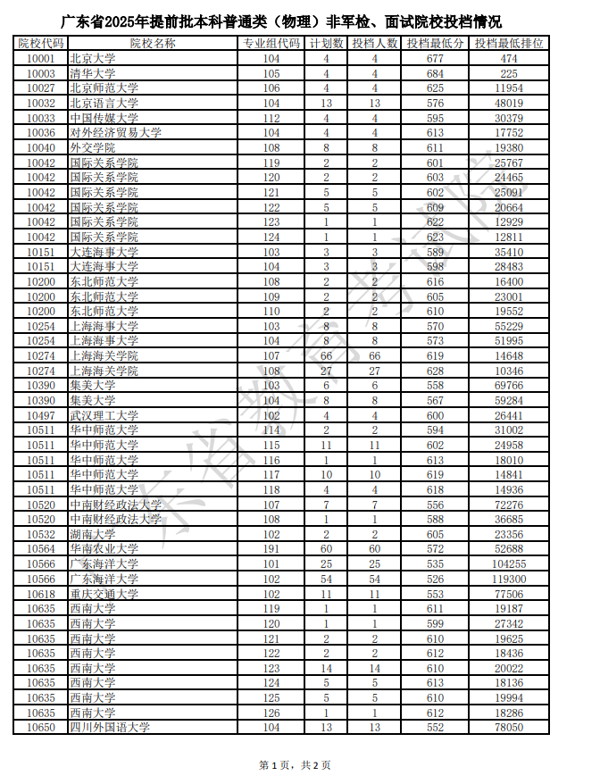 广东2025提前批本科普通类非军检与面试院校投档线【物理+历史】