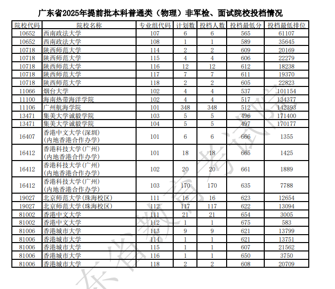 广东2025提前批本科普通类非军检与面试院校投档线【物理+历史】