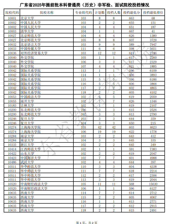 广东2025提前批本科普通类非军检与面试院校投档线【物理+历史】