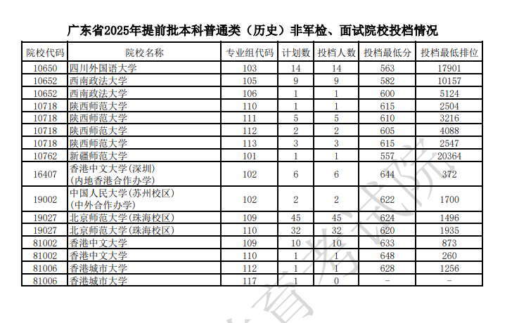 广东2025提前批本科普通类非军检与面试院校投档线【物理+历史】