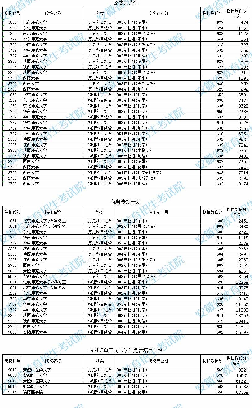 安徽2025年普通本科提前批院校投档线