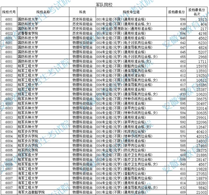 安徽2025年普通本科提前批院校投档线