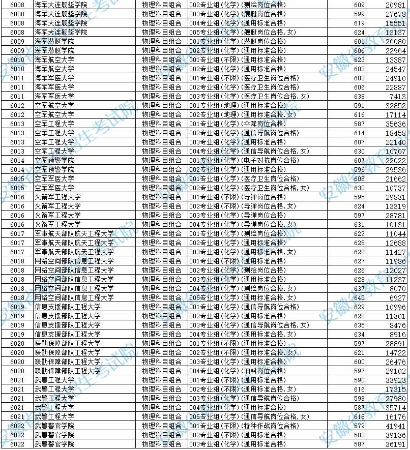 安徽2025年普通本科提前批院校投档线