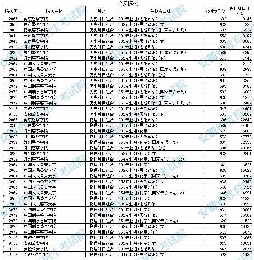 安徽2025年普通本科提前批院校投档线