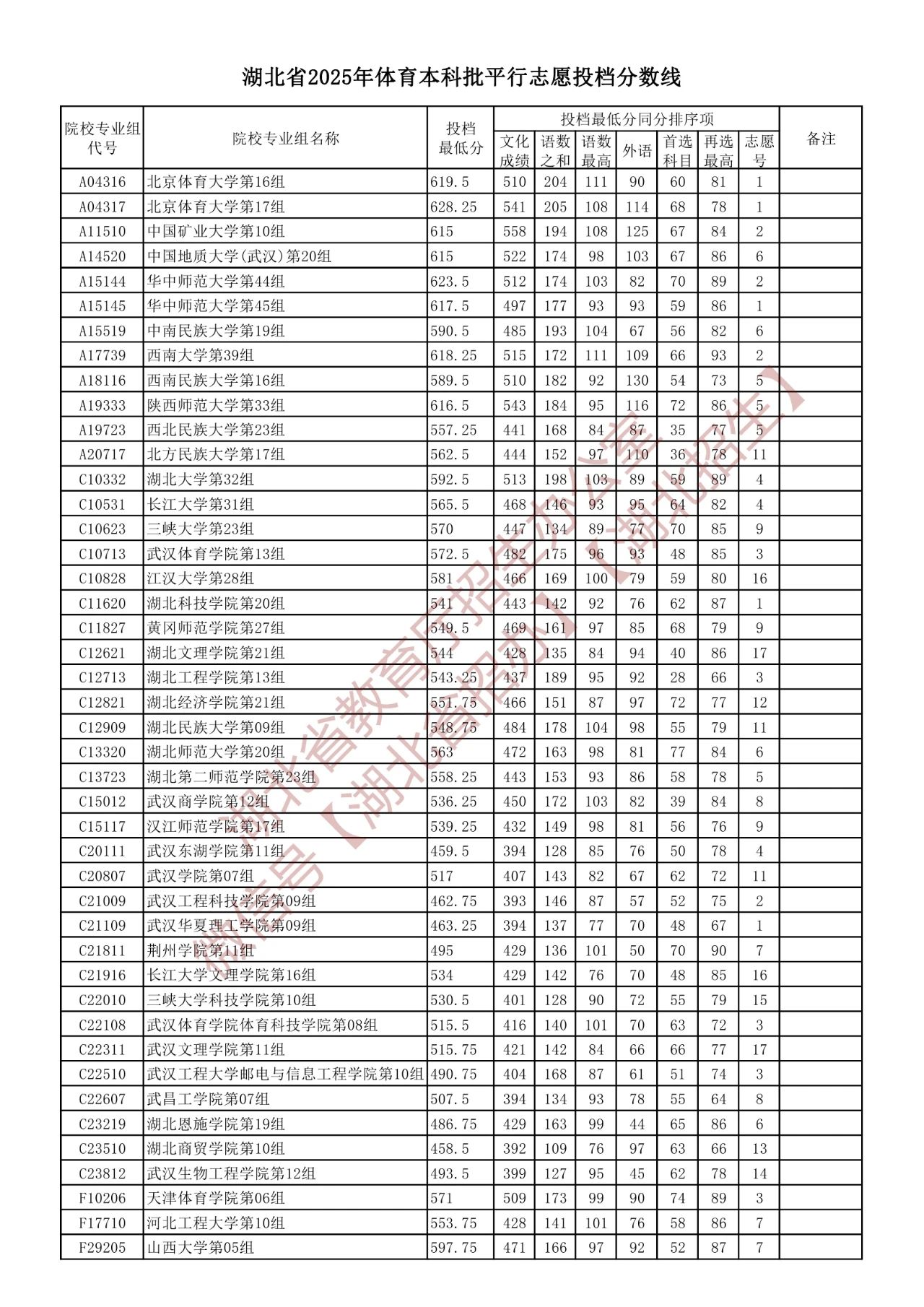 湖北2025体育本科批平行志愿投档分数线 最低投档线多少