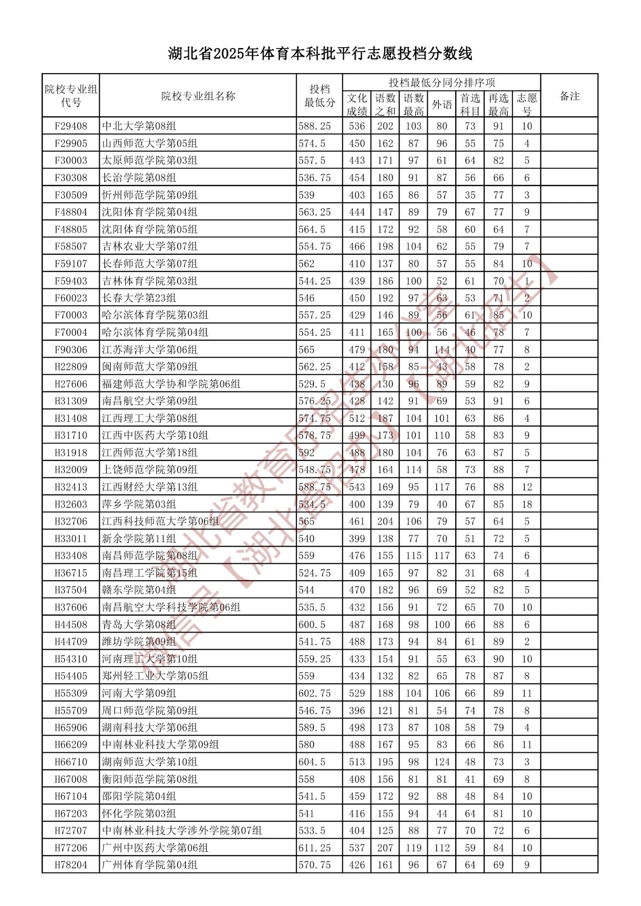 湖北2025体育本科批平行志愿投档分数线 最低投档线多少