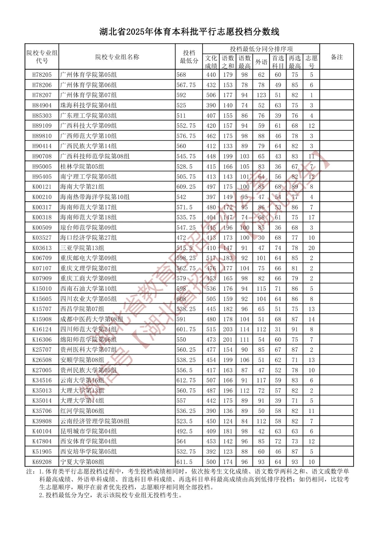 湖北2025体育本科批平行志愿投档分数线 最低投档线多少