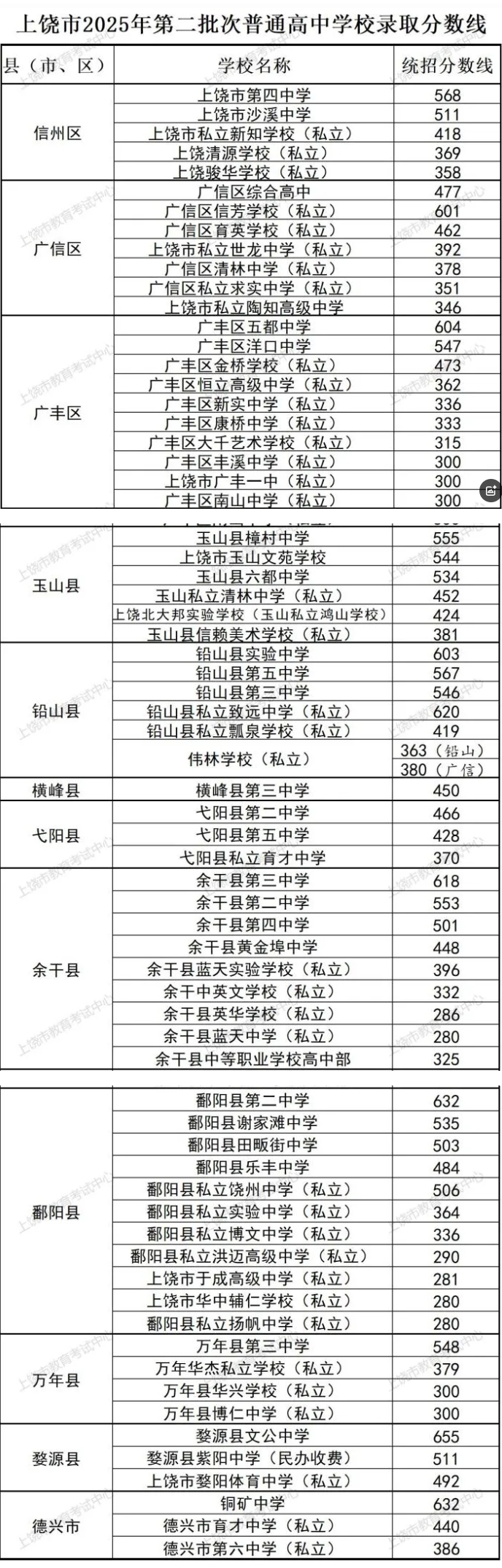 2025年江西上饶第二批次中考录取分数线