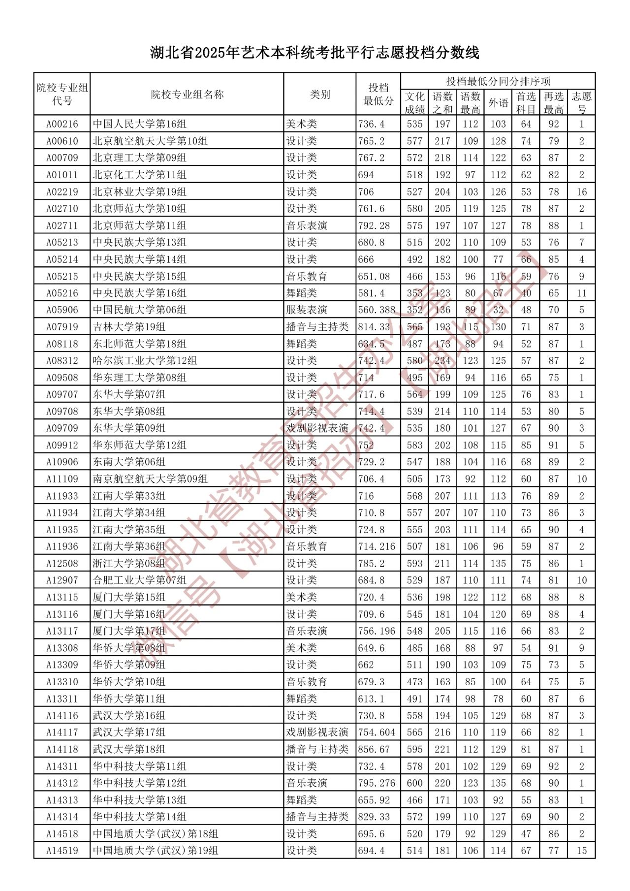 湖北2025艺术本科统考批平行志愿投档分数线 最低投档线多少