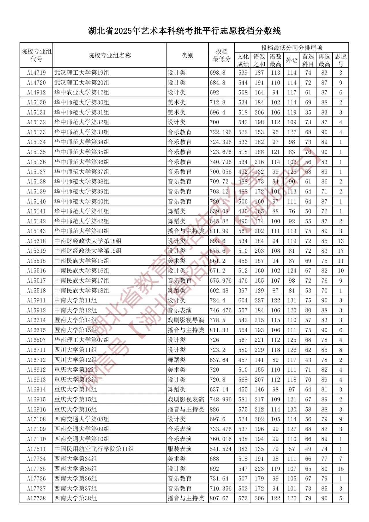 湖北2025艺术本科统考批平行志愿投档分数线 最低投档线多少