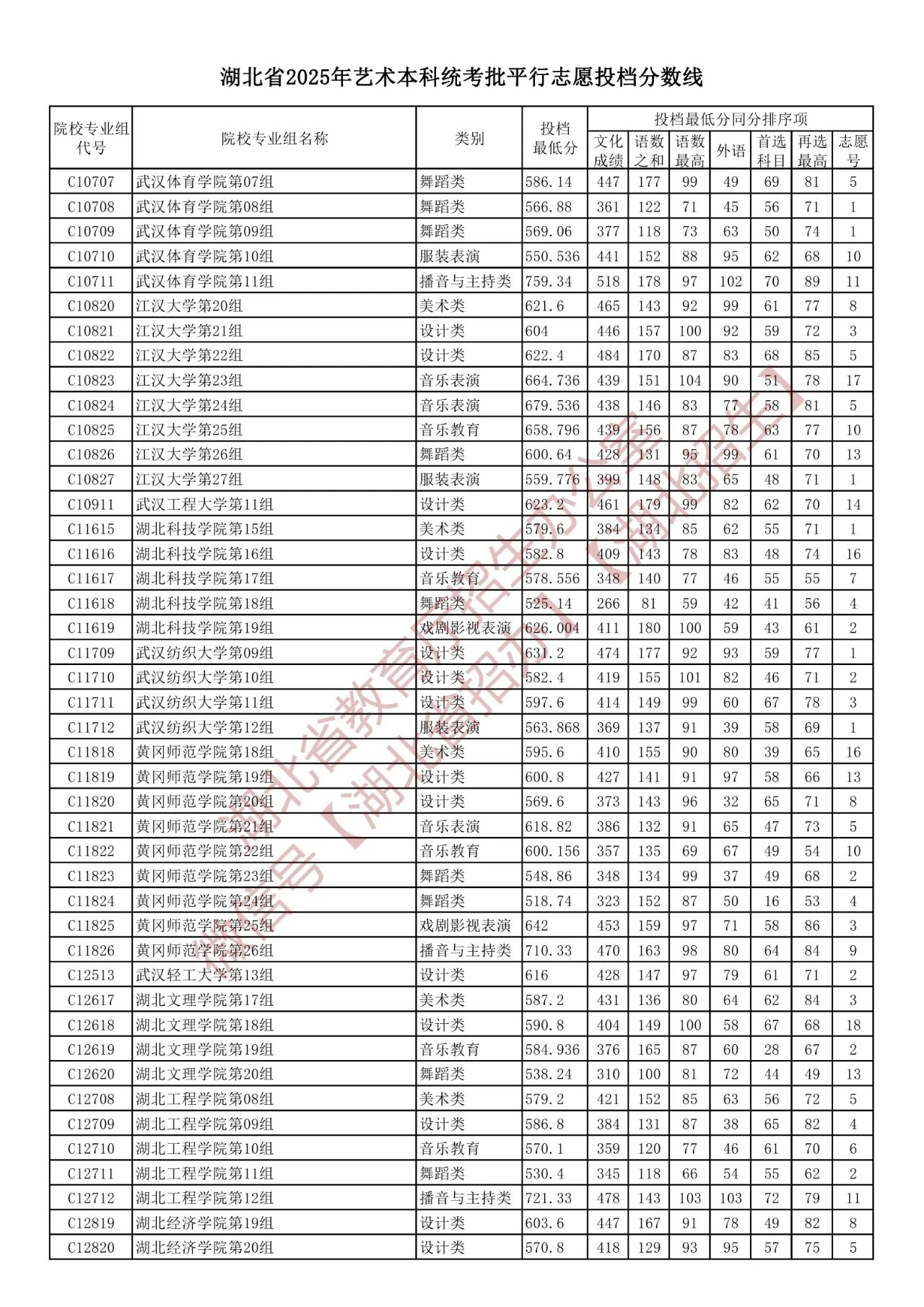 湖北2025艺术本科统考批平行志愿投档分数线 最低投档线多少