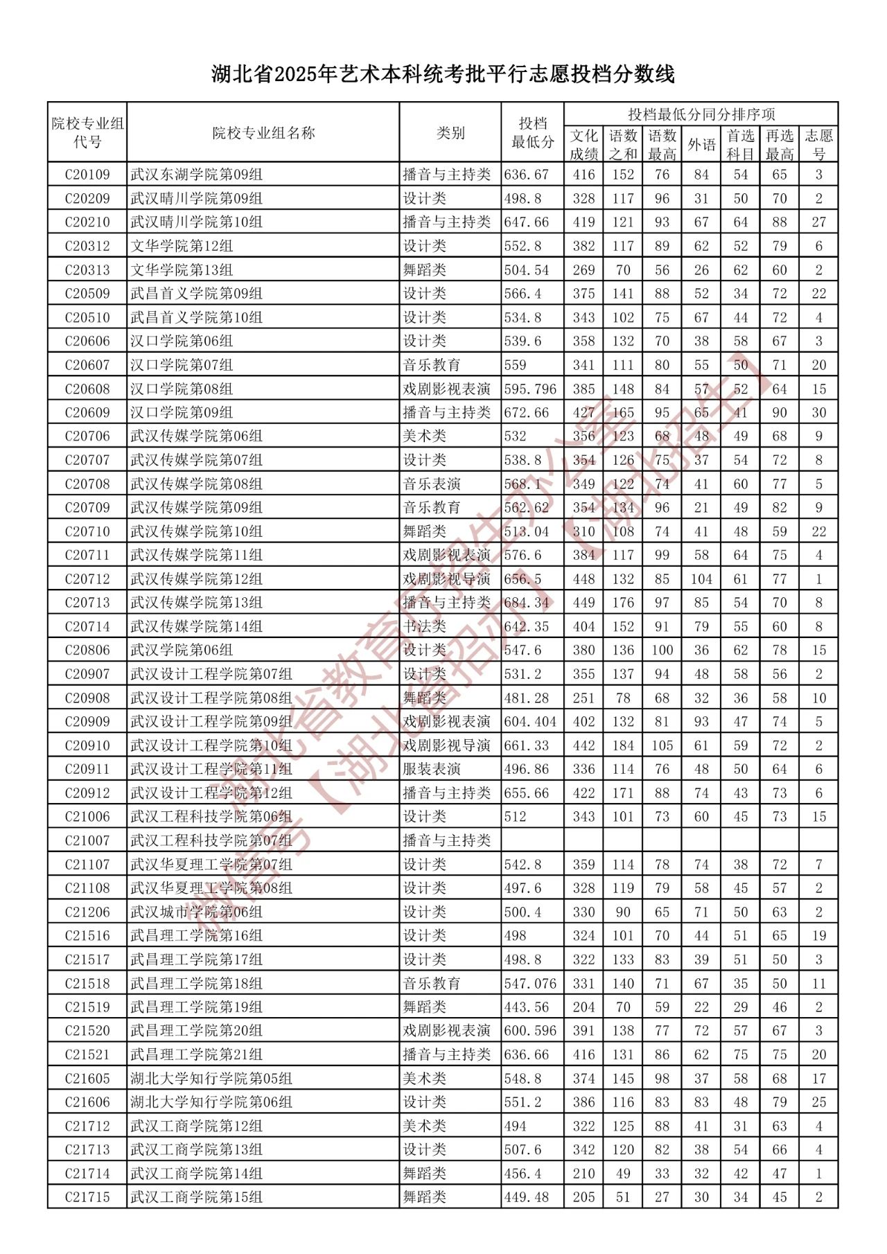 湖北2025艺术本科统考批平行志愿投档分数线 最低投档线多少
