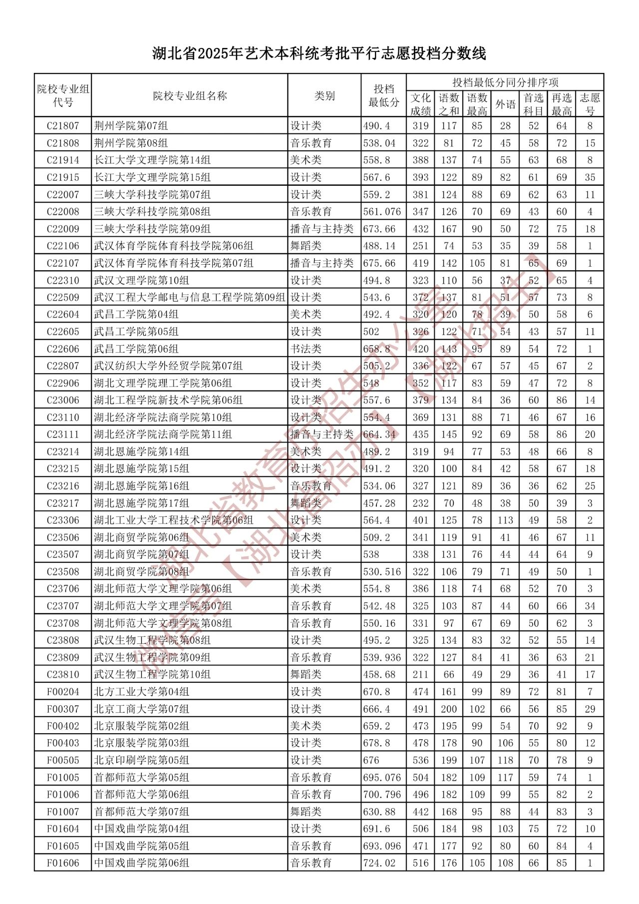 湖北2025艺术本科统考批平行志愿投档分数线 最低投档线多少