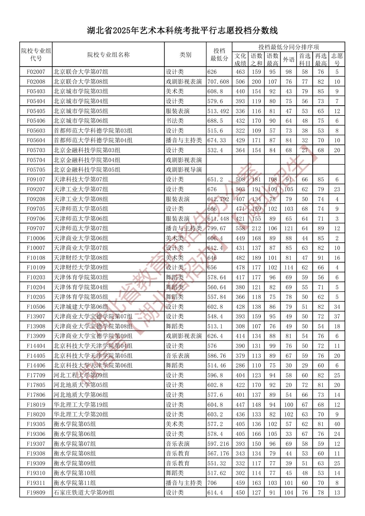 湖北2025艺术本科统考批平行志愿投档分数线 最低投档线多少
