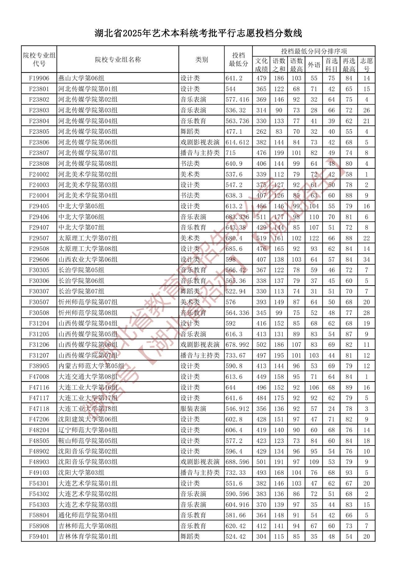 湖北2025艺术本科统考批平行志愿投档分数线 最低投档线多少