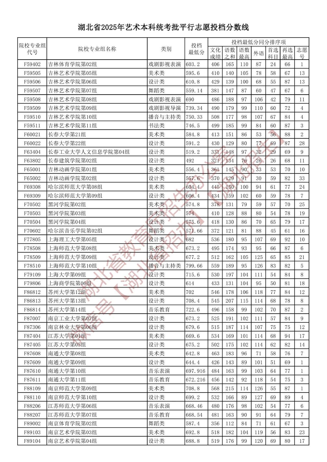 湖北2025艺术本科统考批平行志愿投档分数线 最低投档线多少