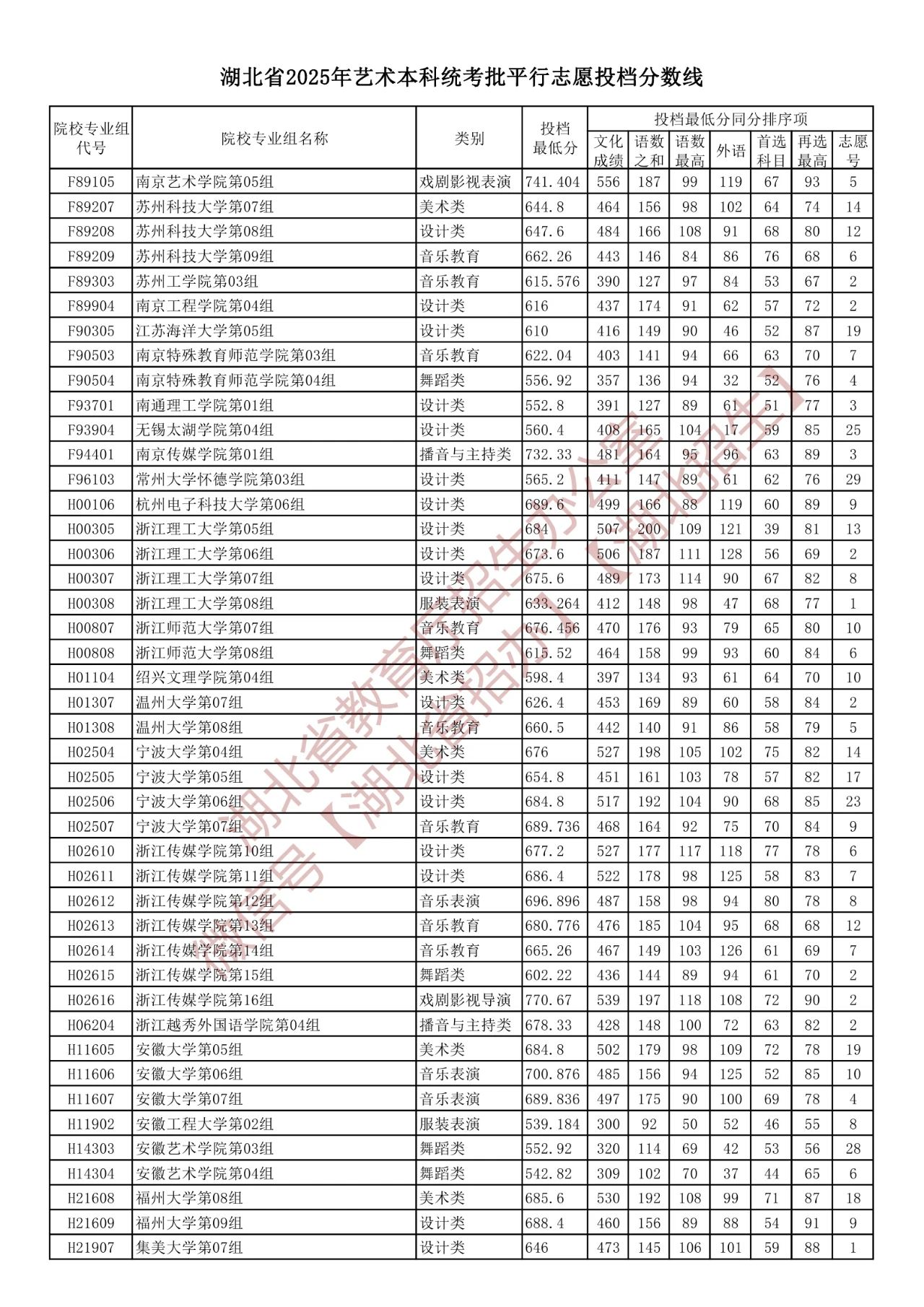湖北2025艺术本科统考批平行志愿投档分数线 最低投档线多少