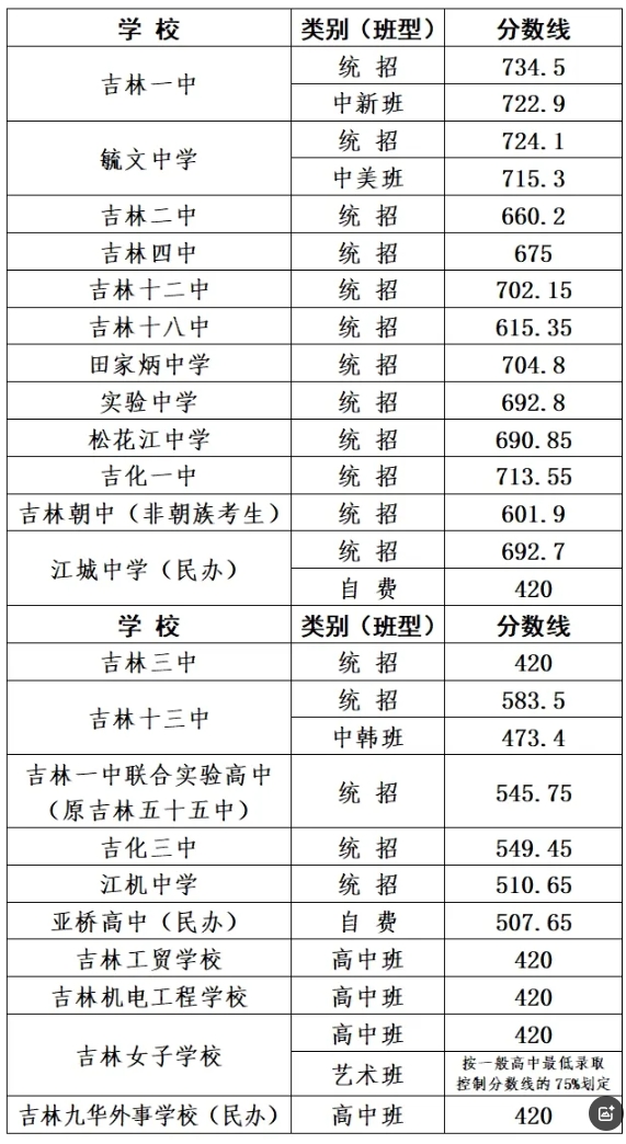 2025吉林市中考城区高中段录取分数线