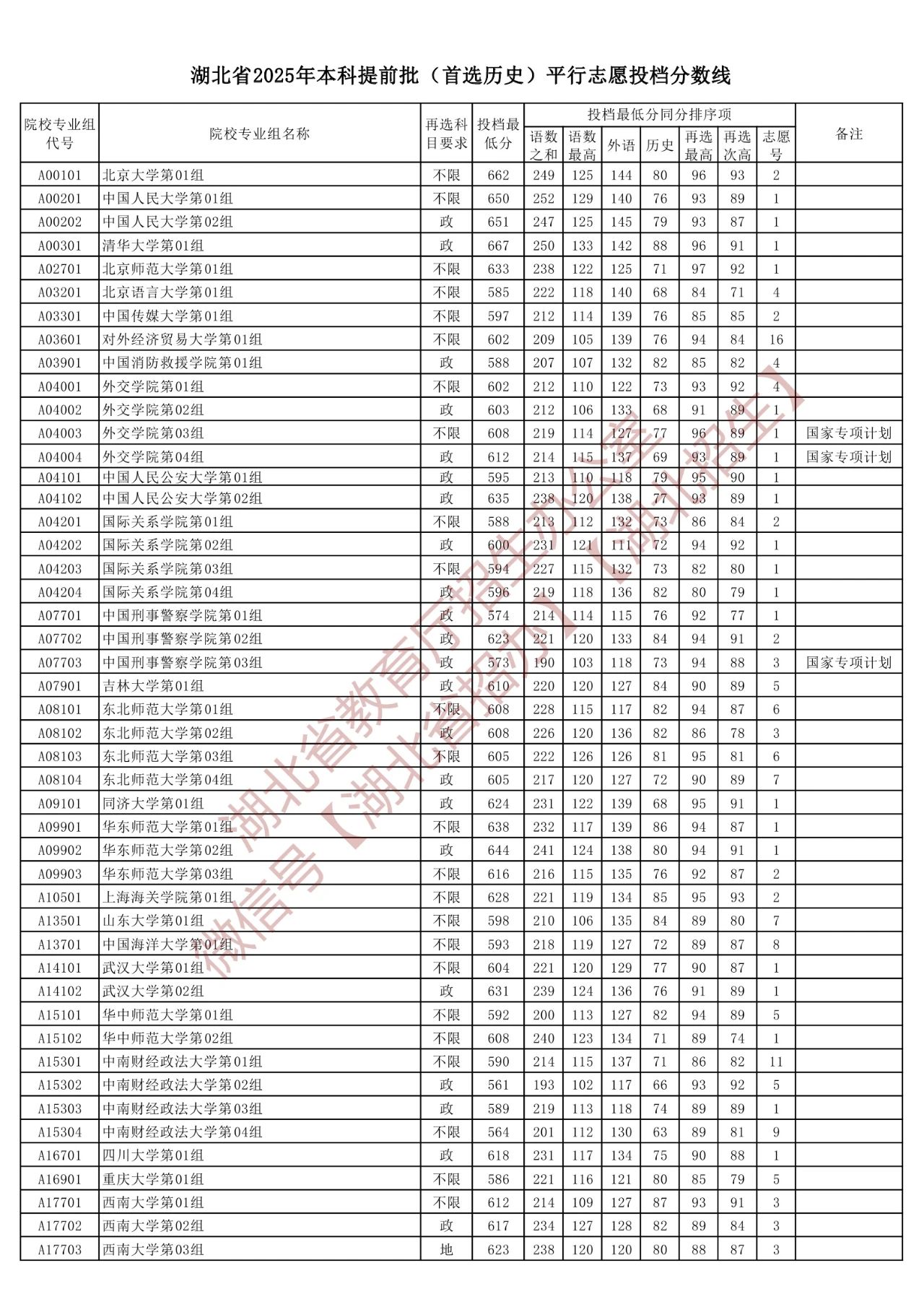 湖北2025本科提前批历史类平行志愿投档分数线 最低投档线多少