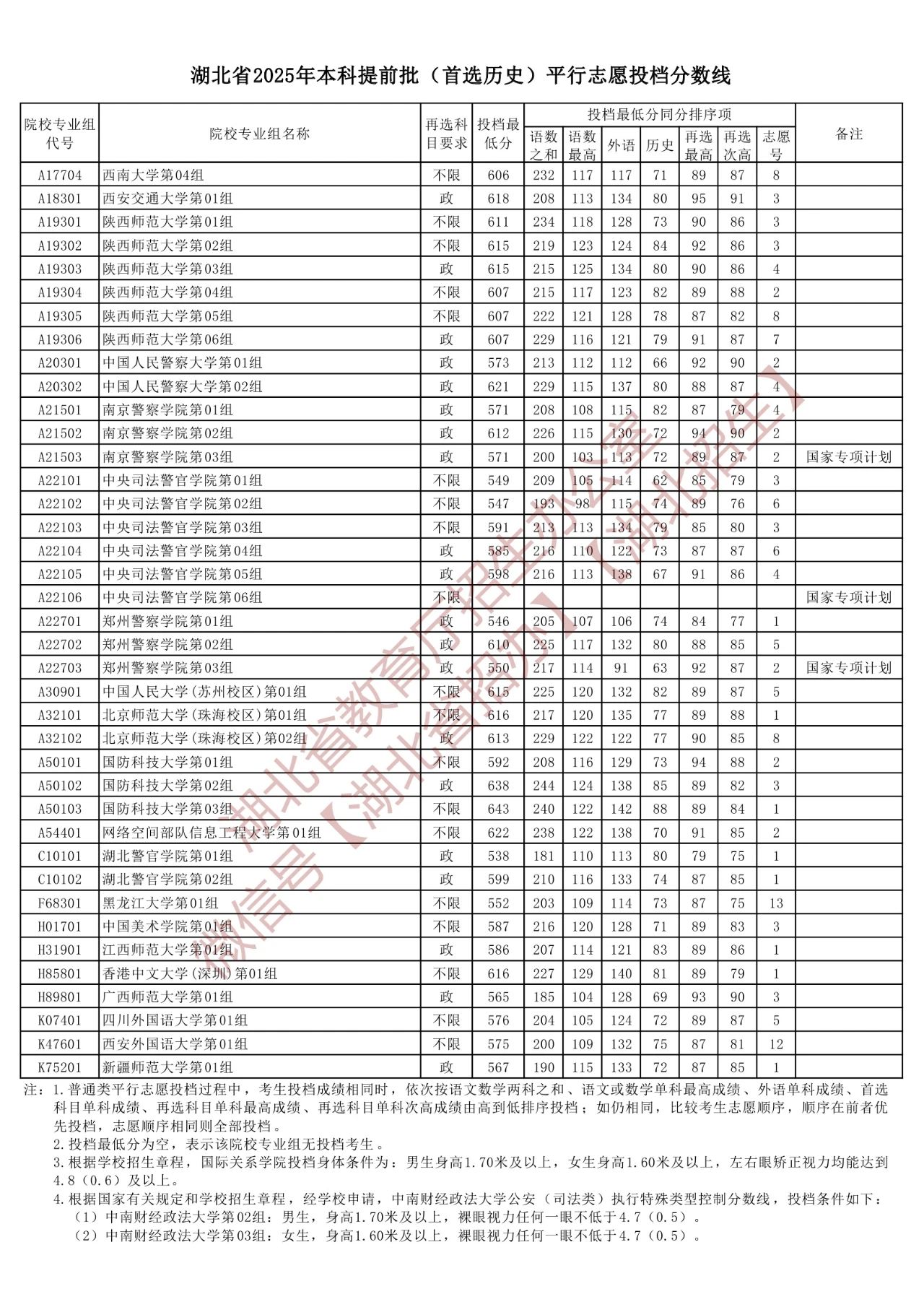 湖北2025本科提前批历史类平行志愿投档分数线 最低投档线多少
