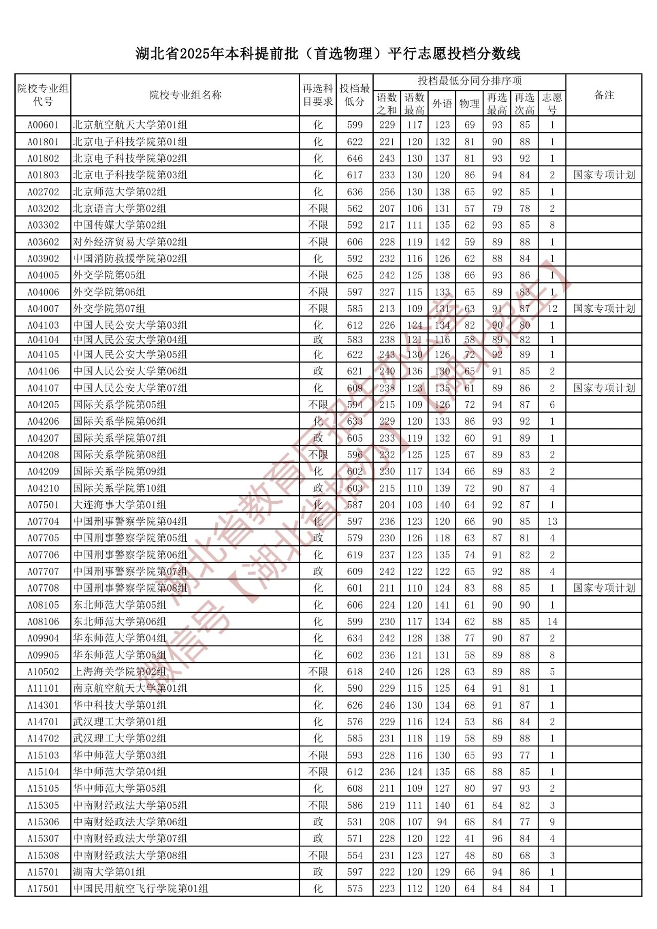 湖北2025本科提前批物理类平行志愿投档分数线 最低投档线多少
