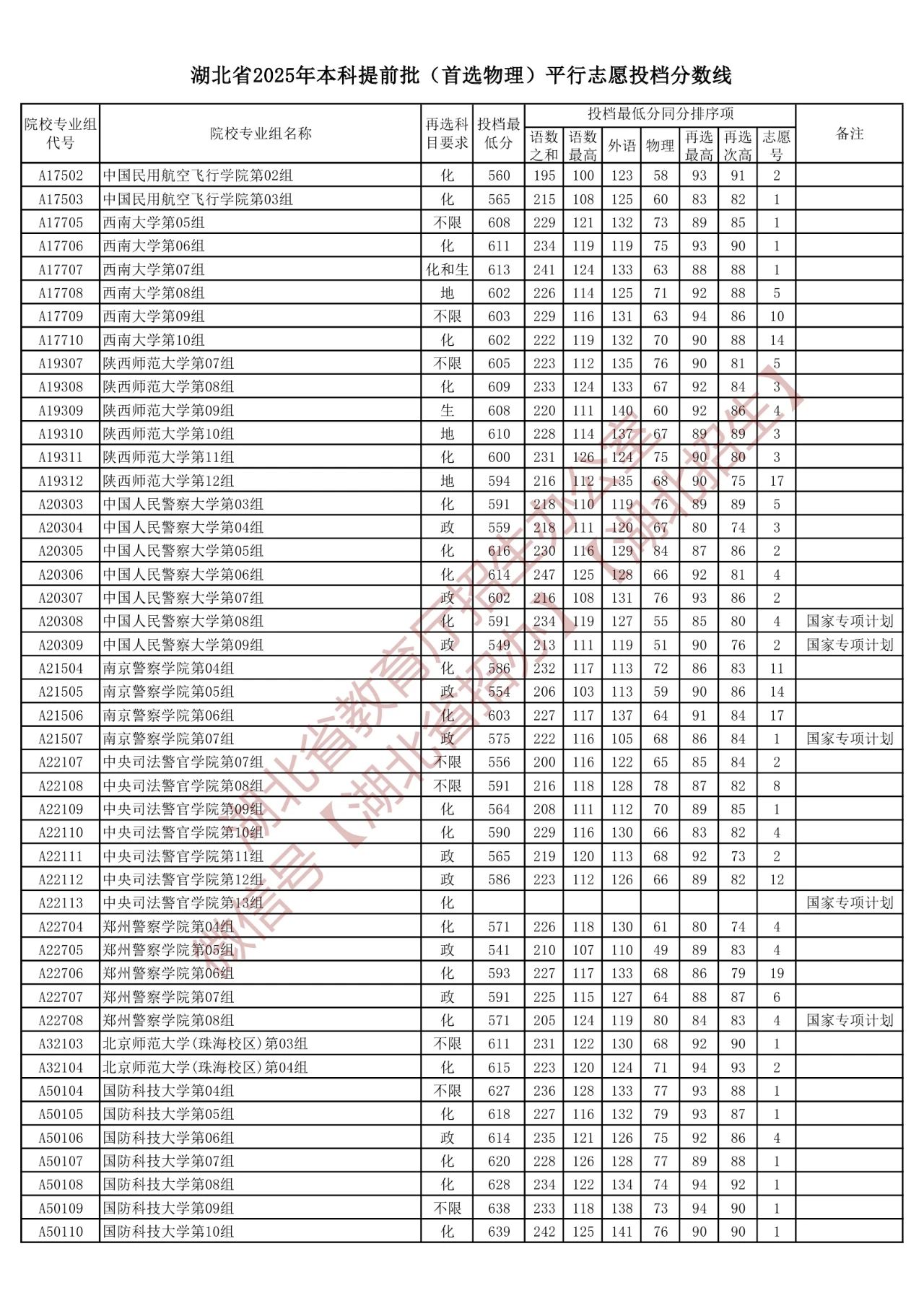 湖北2025本科提前批物理类平行志愿投档分数线 最低投档线多少
