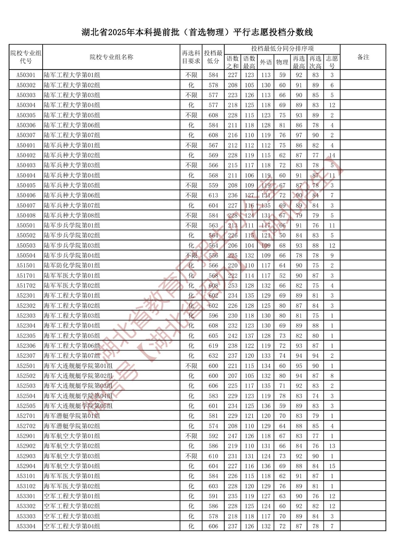 湖北2025本科提前批物理类平行志愿投档分数线 最低投档线多少