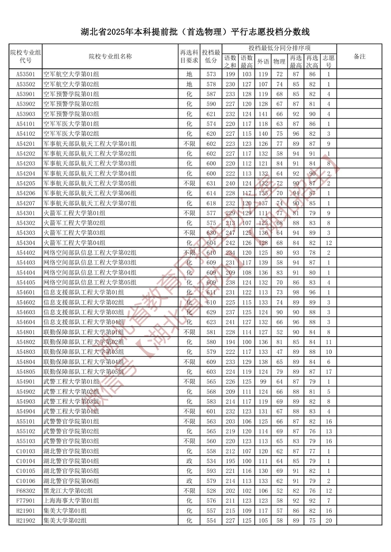 湖北2025本科提前批物理类平行志愿投档分数线 最低投档线多少