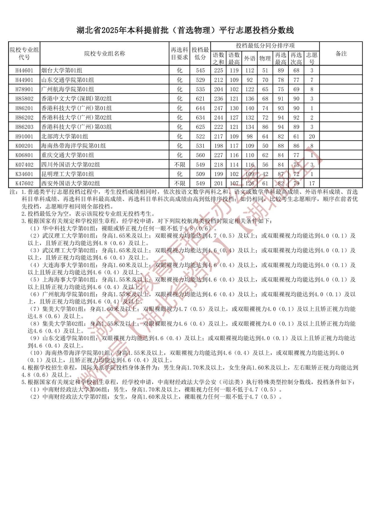 湖北2025本科提前批物理类平行志愿投档分数线 最低投档线多少
