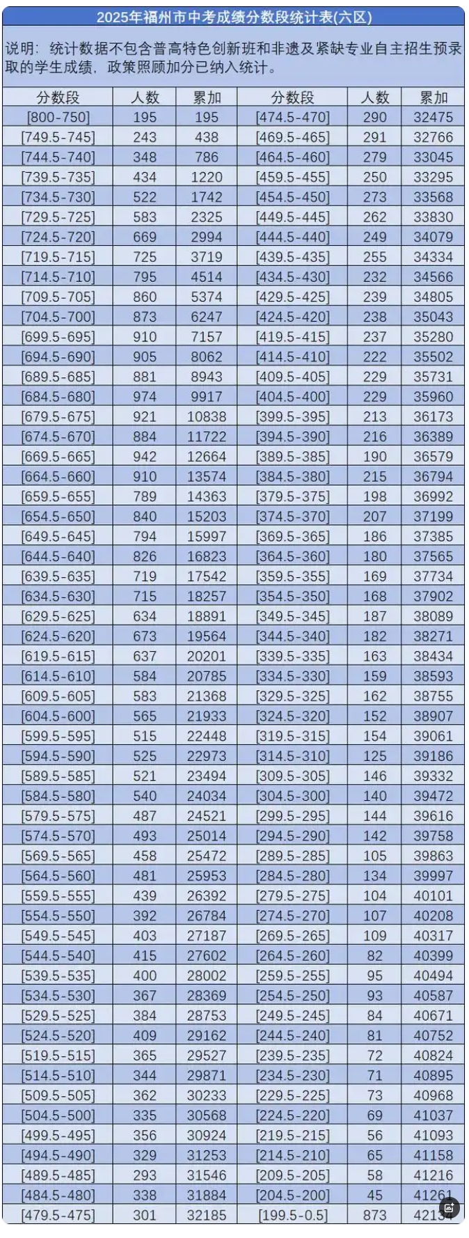 2025福建福州中考中招成绩分数段统计表