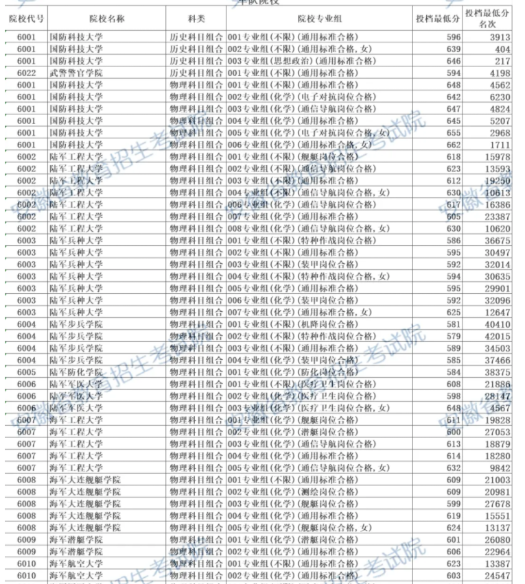 安徽2025高考提前批投档分数线
